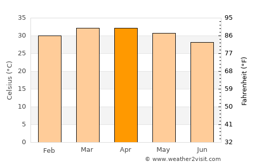 Bolgatanga average temperature in April
