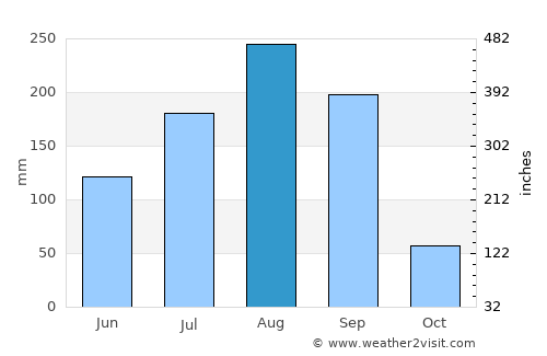 Bolgatanga average rain in August