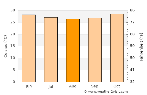 Bolgatanga average temperature in August