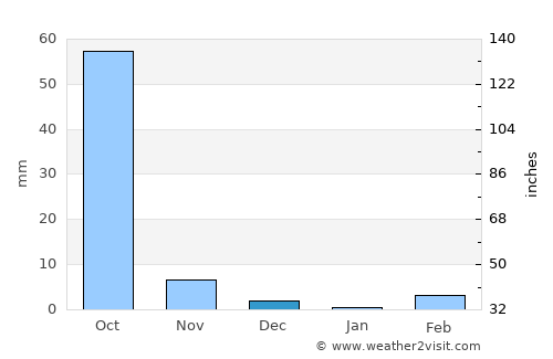 Bolgatanga average rain in December
