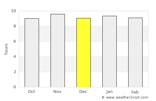 Bolgatanga average rain in December
