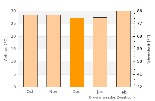 Bolgatanga average temperature in December