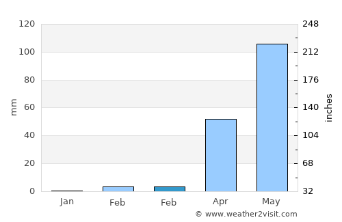 Bolgatanga average rain in February