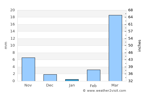 Bolgatanga average rain in January