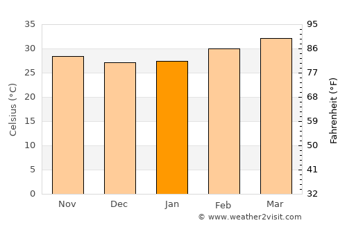 Bolgatanga average temperature in January