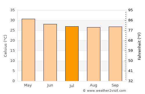 Bolgatanga average temperature in July