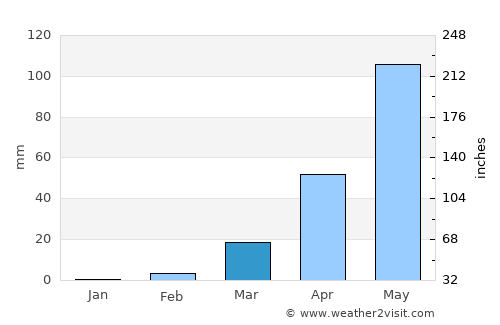 Bolgatanga average rain in March