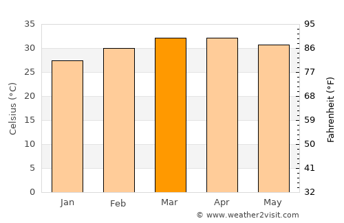 Bolgatanga average temperature in March