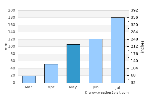 Bolgatanga average rain in May
