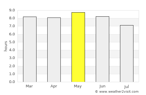 Bolgatanga average rain in May