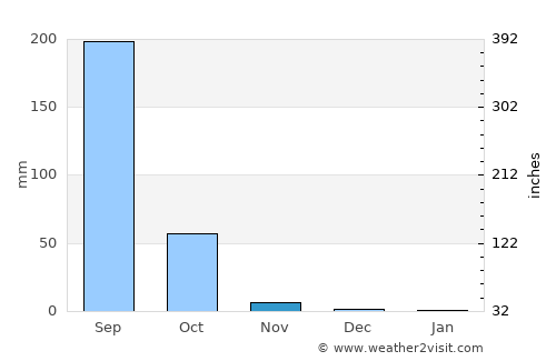 Bolgatanga average rain in November