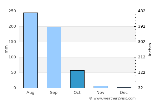 Bolgatanga average rain in October