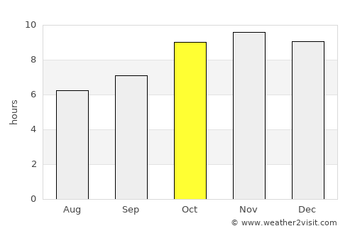 Bolgatanga average rain in October