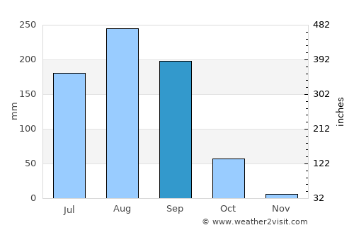 Bolgatanga average rain in September