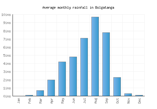 Bolgatanga monthly rainfall chart (inches)