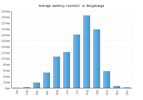 Bolgatanga monthly rainfall chart (mm)