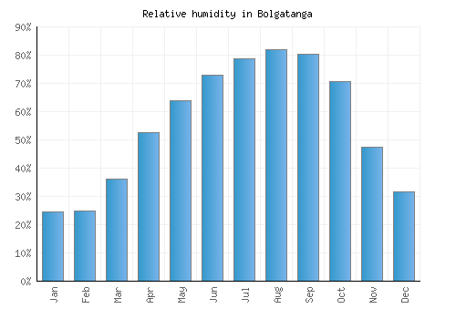 Bolgatanga relative humidity averages