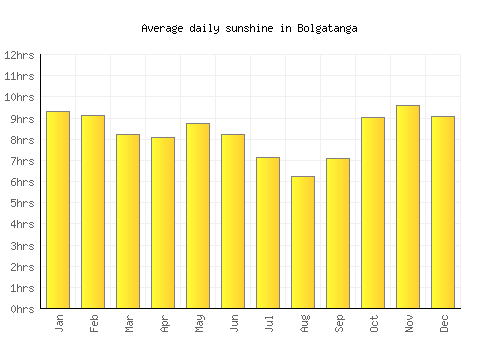Bolgatanga average daily sunshine chart