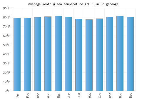Bolgatanga average sea temperature chart (Fahrenheit)