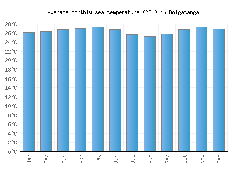 Bolgatanga average sea temperature chart (Celsius)