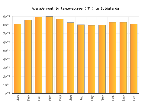 Bolgatanga average temperature chart (Fahrenheit)