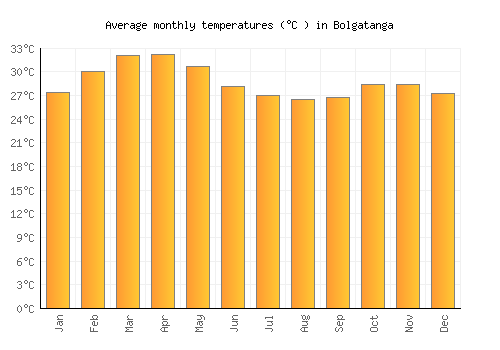 Bolgatanga average temperature chart (Celsius)