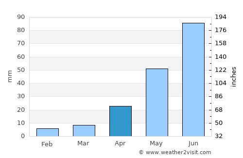Boli average rain in April