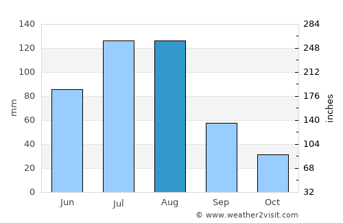 Boli average rain in August