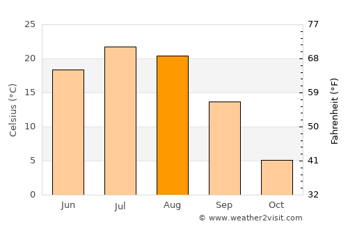 Boli average temperature in August