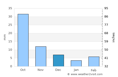 Boli average rain in December