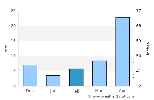 Boli average rain in February