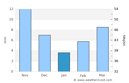 Boli average rain in January