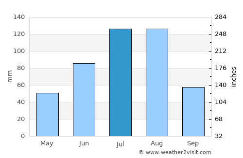 Boli average rain in July