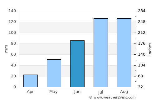 Boli average rain in June