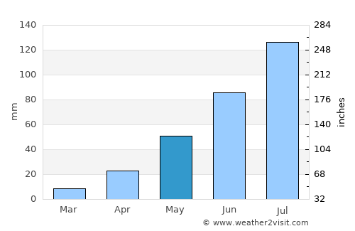 Boli average rain in May