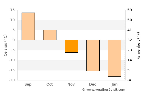 Boli average temperature in November