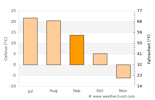 Boli average temperature in September