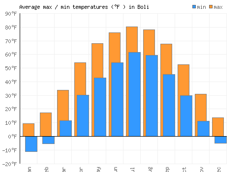 Boli average minimum / maximum temperatures (Fahrenheit)