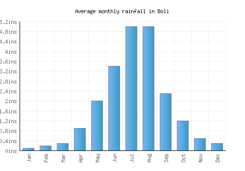 Boli monthly rainfall chart (inches)