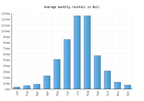 Boli monthly rainfall chart (mm)