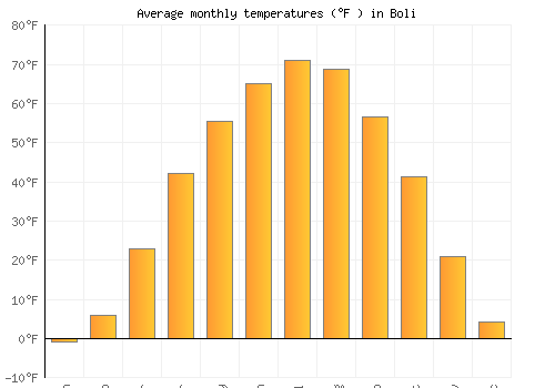 Boli average temperature chart (Fahrenheit)