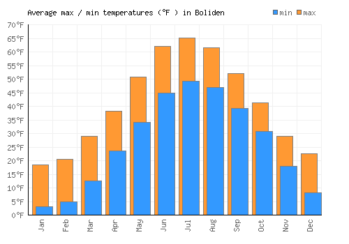 Boliden average minimum / maximum temperatures (Fahrenheit)