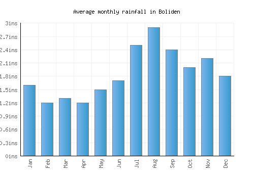 Boliden monthly rainfall chart (inches)