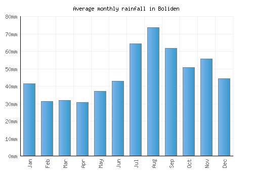 Boliden monthly rainfall chart (mm)