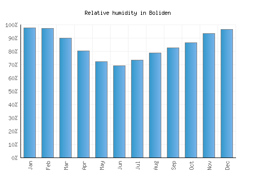Boliden relative humidity averages