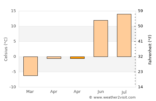 Boliden average temperature in April