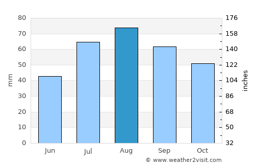 Boliden average rain in August