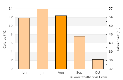 Boliden average temperature in August