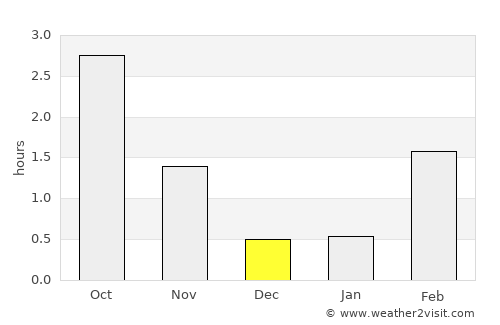 Boliden average rain in December