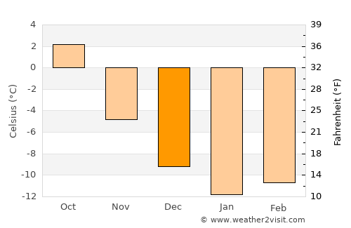 Boliden average temperature in December